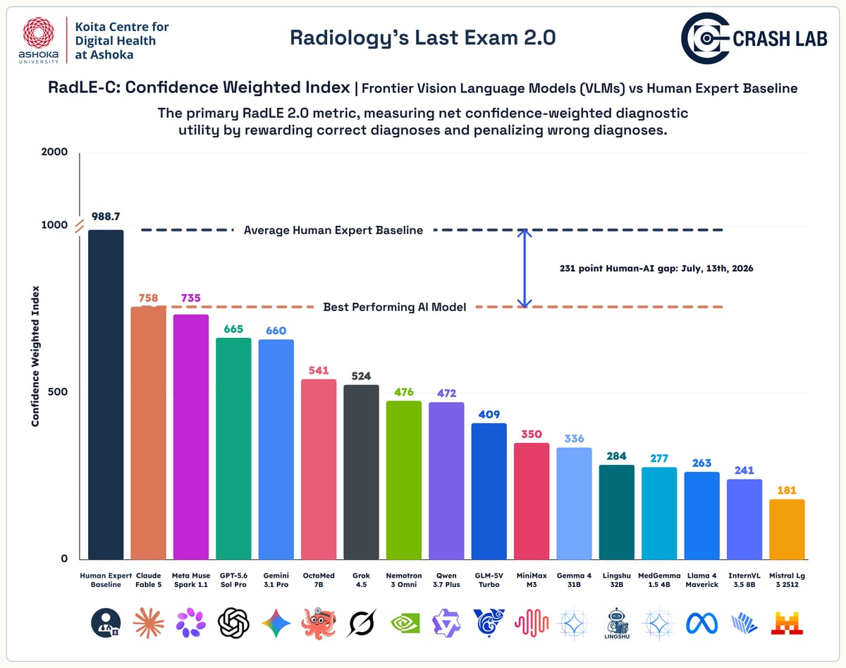 Scorebord van de RadLE-C-index: radiologen scoren 988,7, Claude Fable 5 als beste AI-model 758, gevolgd door vijftien andere modellen met lagere scores