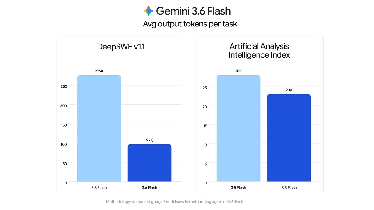 Gemiddeld aantal output-tokens per taak: 3.6 Flash tegen 3.5 Flash