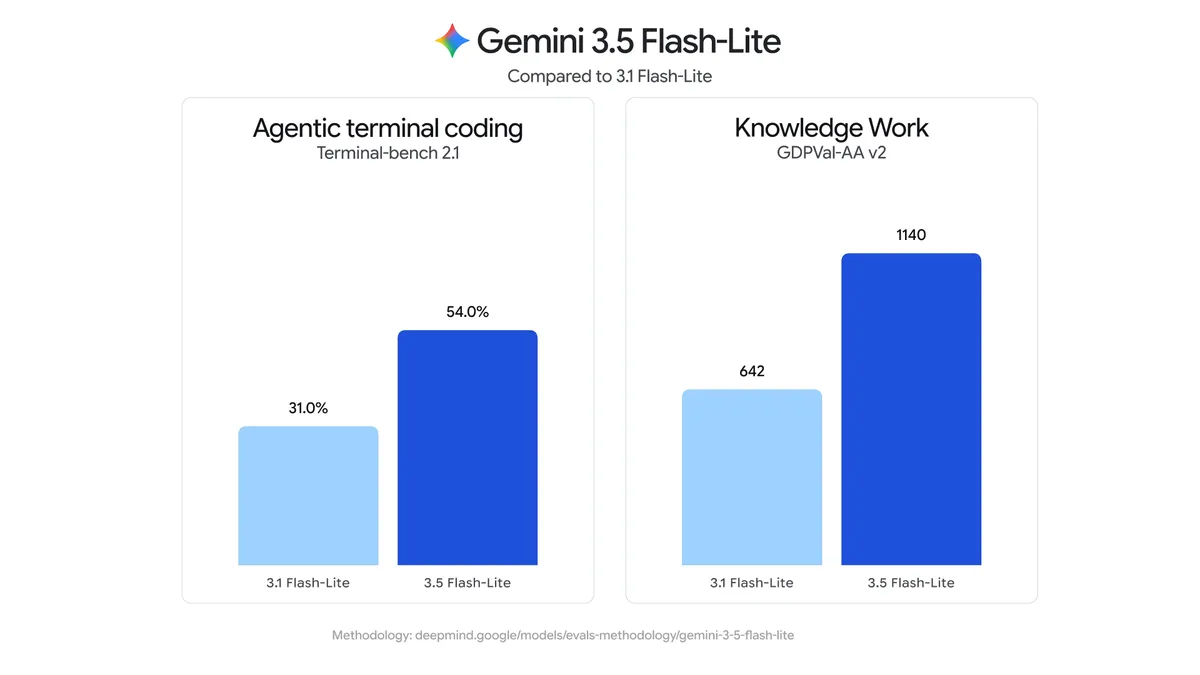 Gemini 3.5 Flash-Lite tegen 3.1 Flash-Lite op agentic coding en kenniswerk