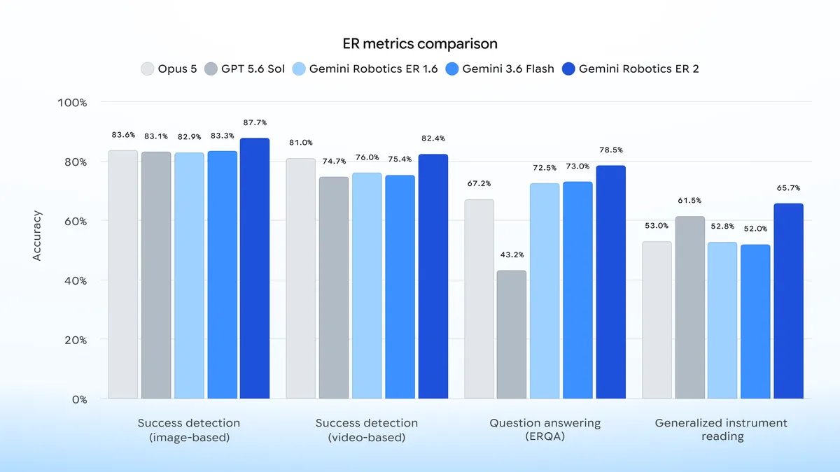 Staafdiagram met vier vergelijkingen: Gemini Robotics ER 2 scoort 87,7 procent op succesdetectie via beeld, 82,4 procent via video, 78,5 procent op ERQA en 65,7 procent op het aflezen van meetinstrumenten.