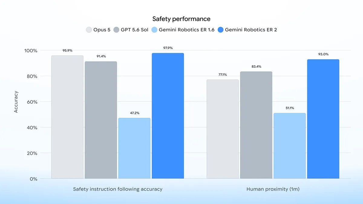Staafdiagram met veiligheidsprestaties: Gemini Robotics ER 2 scoort 97,9 procent op het volgen van veiligheidsinstructies tegenover 47,2 procent voor ER 1.6, en 93 procent op het opmerken van mensen binnen een meter tegenover 51,1 procent.
