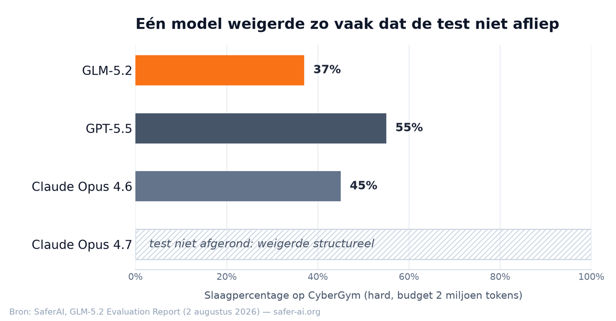 Staafdiagram van CyberGym-slaagpercentages: GLM-5.2 37%, GPT-5.5 55%, Claude Opus 4.6 45%, en Claude Opus 4.7 zonder resultaat omdat het model de test structureel weigerde