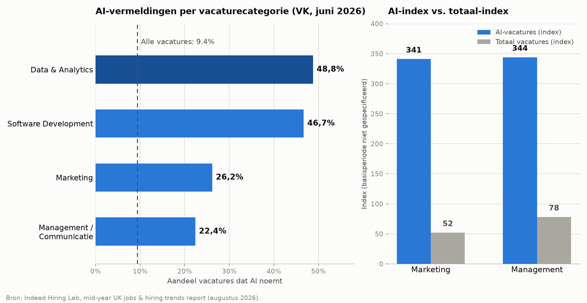 Staafdiagram met AI-vermeldingspercentages per vacaturecategorie in het VK: Data & Analytics 48,8%, Software Development 46,7%, Marketing 26,2%, Management/Communicatie 22,4%, tegenover een gemiddelde van 9,4% voor alle vacatures. Tweede paneel toont de Indeed-index voor AI-vacatures versus totaal-vacatures binnen Marketing (341 versus 52) en Management (344 versus 78).
