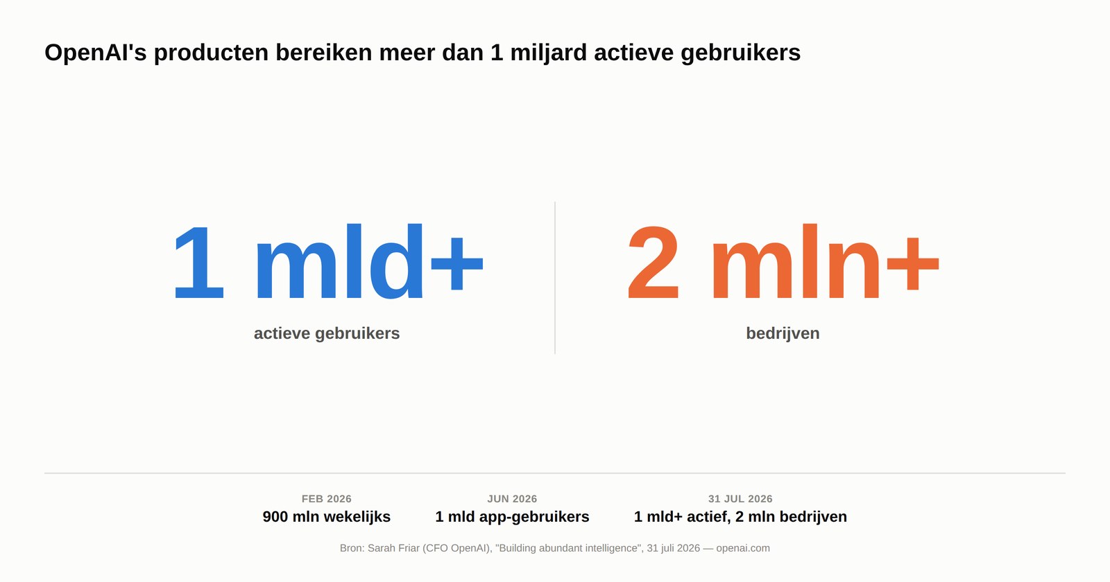 ChatGPT is voorbij 1 miljard gebruikers, en gratis wordt nu ruimer