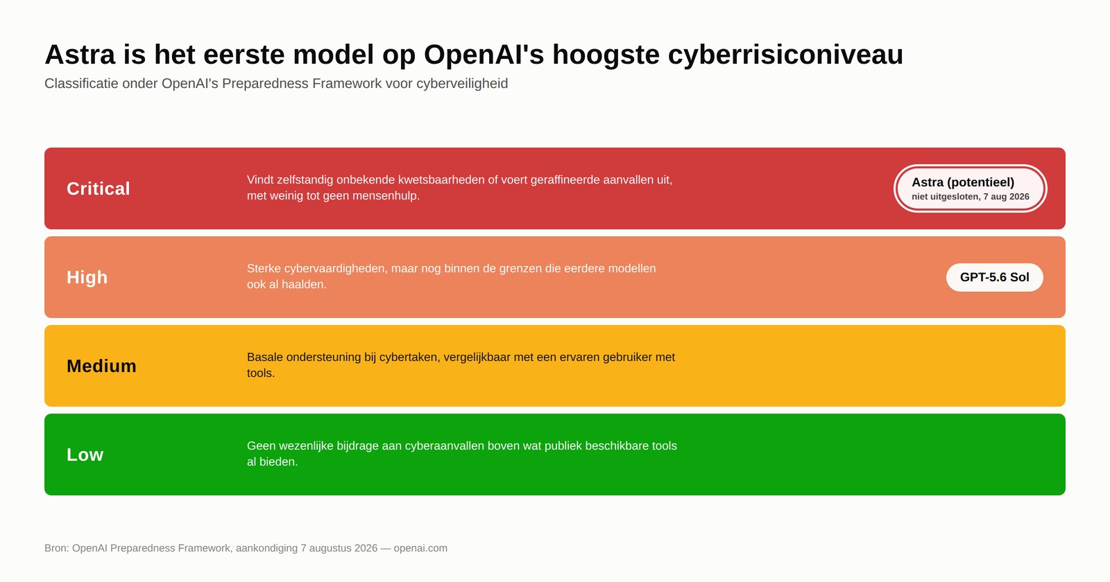 OpenAI's eigen model is te gevaarlijk voor OpenAI zelf