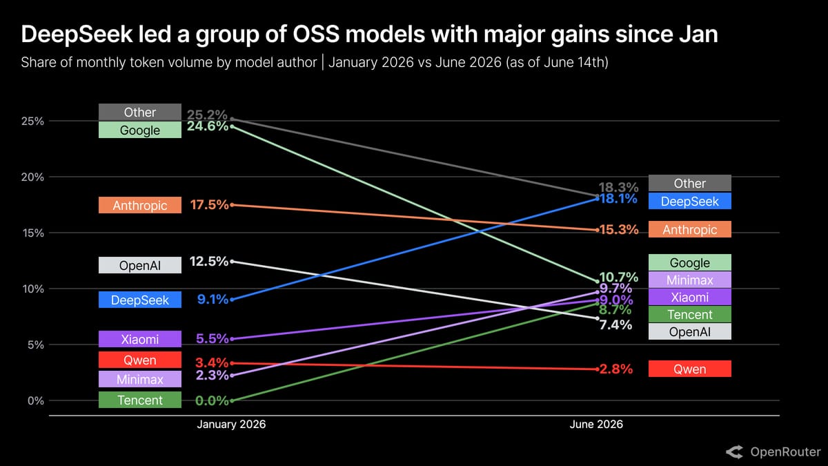 Grafiek van OpenRouter: aandeel in maandelijks tokenvolume per modelmaker, januari 2026 tegenover juni 2026