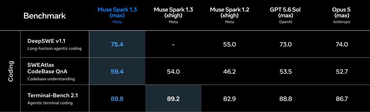 Uitsnede uit Meta's benchmarktabel: de codeertests, met Muse Spark 1.3 in de max- en de xhigh-stand naast GPT 5.6 Sol en Opus 5
