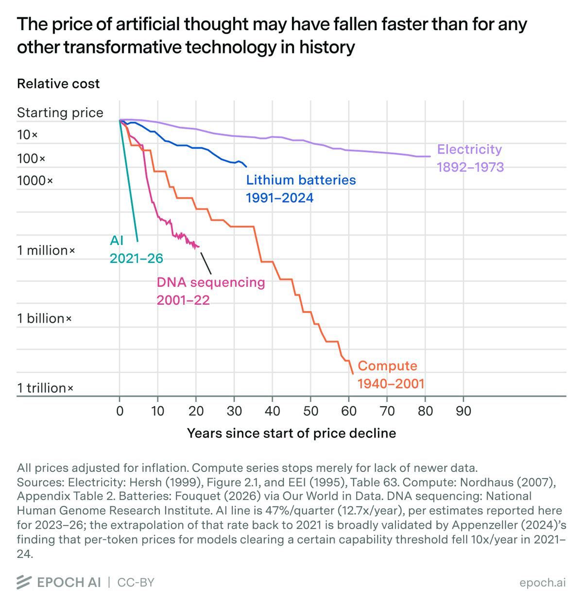 Lijngrafiek van relatieve kosten op een logaritmische schaal tegen het aantal jaren sinds het begin van de prijsdaling, voor AI (2021 tot 2026), DNA-sequencing (2001 tot 2022), lithium-accu's (1991 tot 2024), rekenkracht (1940 tot 2001) en elektriciteit (1892 tot 1973). De AI-lijn daalt veel steiler dan alle andere.