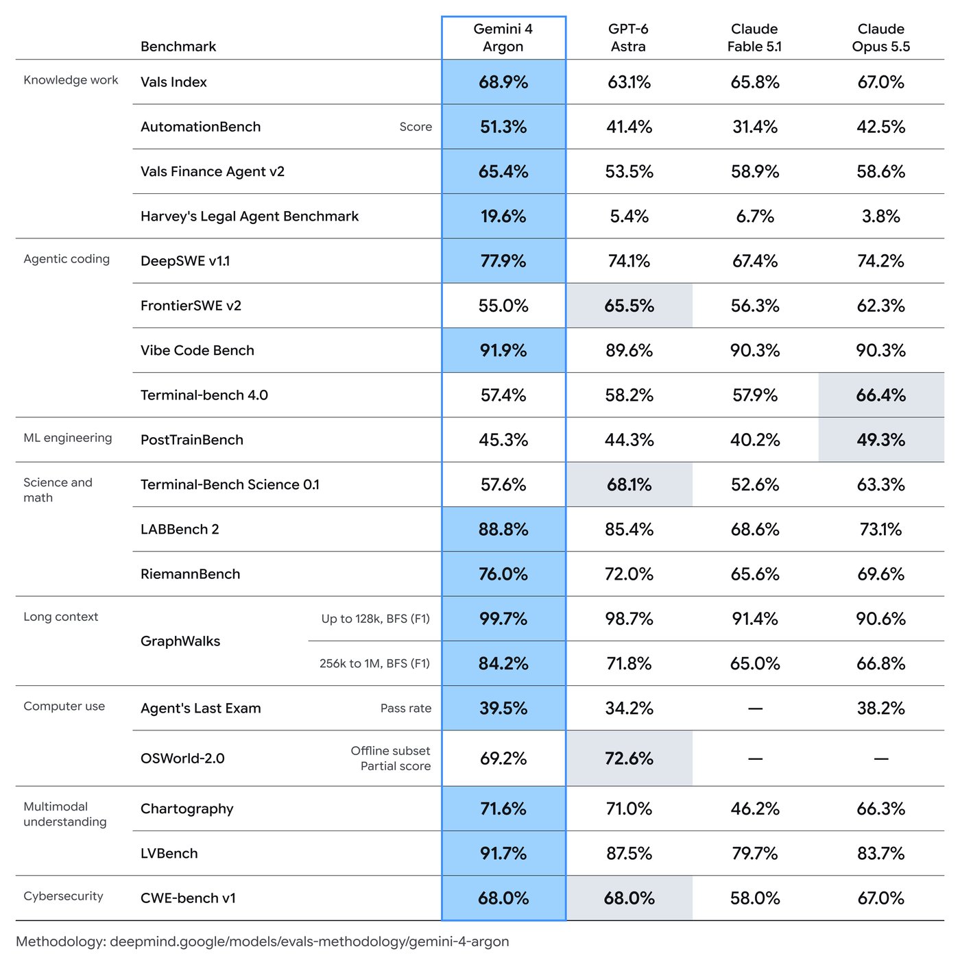 Volledige benchmarktabel van Google DeepMind, negentien regels