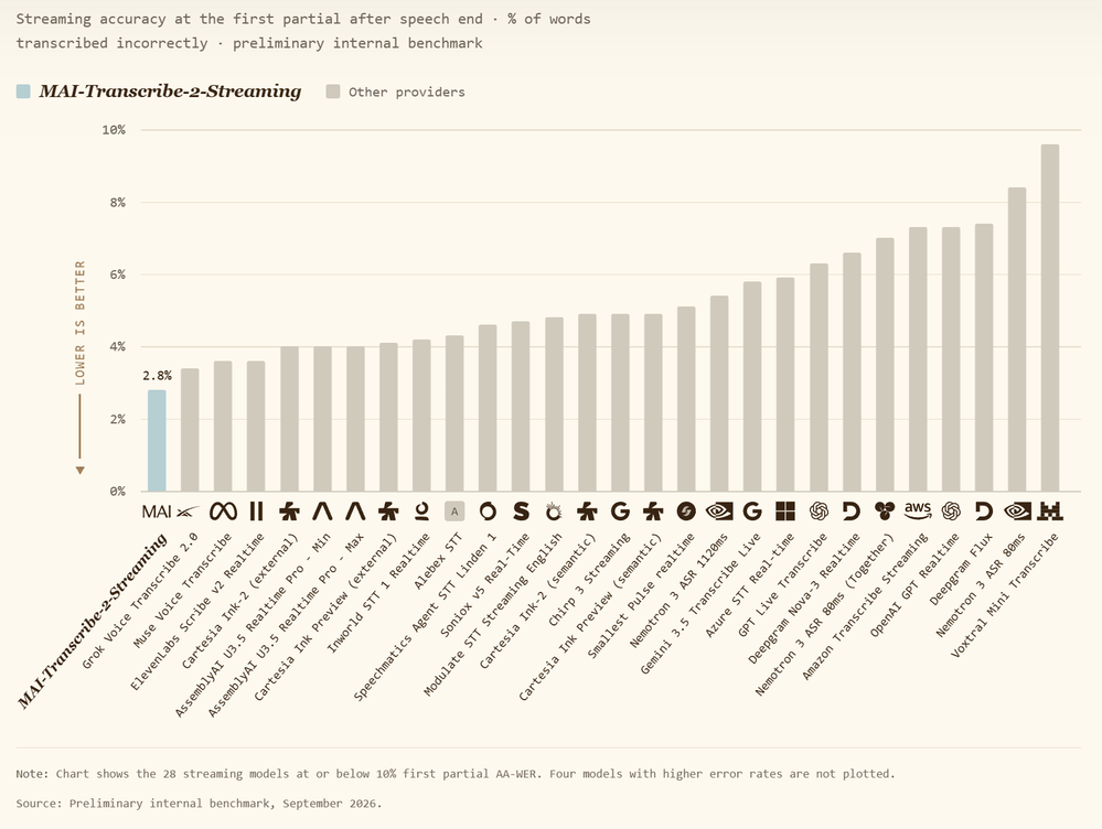 Staafdiagram met het percentage verkeerd uitgeschreven woorden bij 28 streamingmodellen, gemeten bij de eerste voorlopige tekst. MAI-Transcribe-2-Streaming staat links met 2,8 procent, Azure STT Real-time rond de 6 procent. Lager is beter.