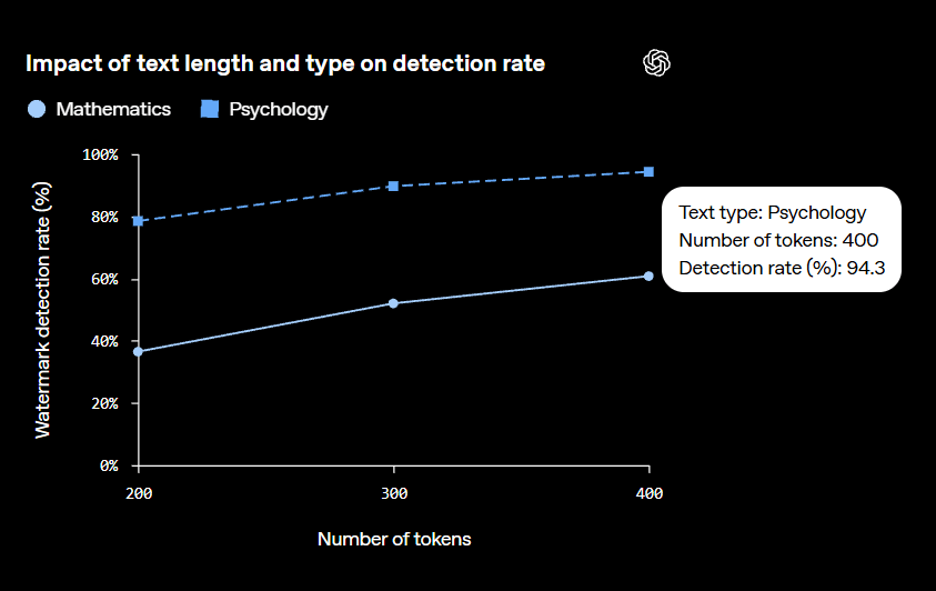 Lijngrafiek van OpenAI met het detectiepercentage van het watermerk bij 200, 300 en 400 tokens. Bij psychologieteksten loopt het op tot ongeveer 94 procent, bij wiskunde tot ongeveer 60 procent.