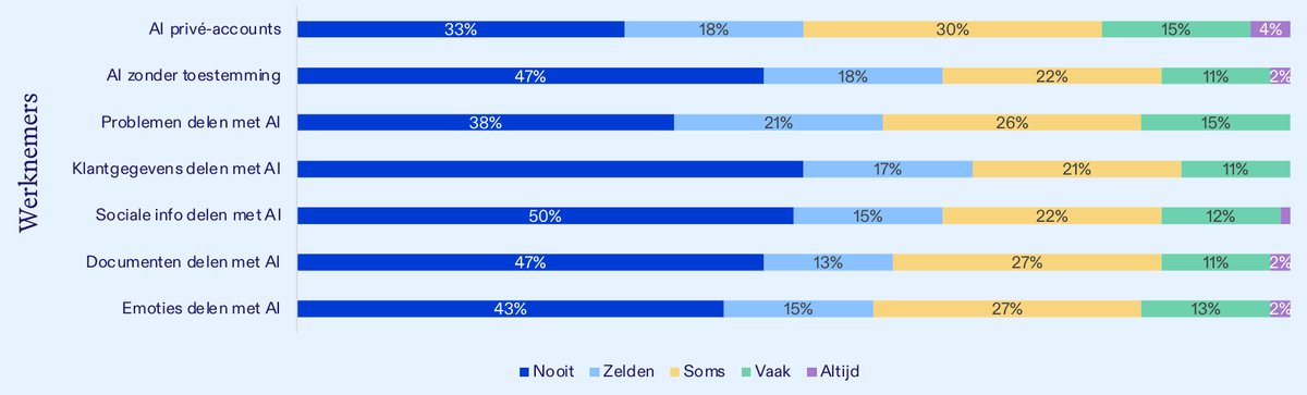 Gestapelde balken: hoe vaak werknemers zeven AI-gedragingen vertonen, van nooit tot altijd