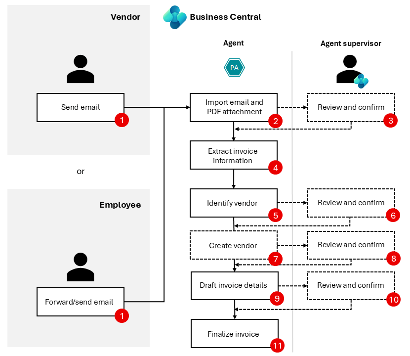 Stroomschema van de Payables Agent: een leverancier of medewerker mailt een factuur, de agent importeert de mail en pdf, leest de factuur uit, zoekt of maakt de leverancier, stelt de factuurregels voor en maakt de inkoopfactuur definitief. Na import, leverancier zoeken, leverancier maken en regels voorstellen volgt een controlestap door de supervisor.