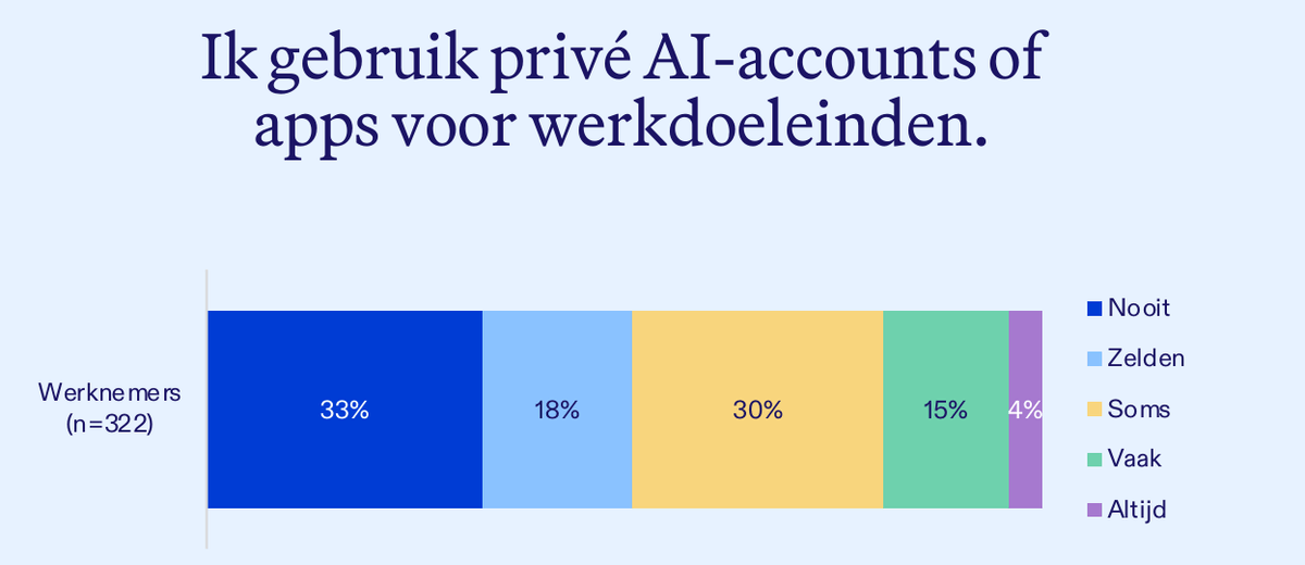 Staafdiagram van 322 werknemers bij de stelling: ik gebruik privé AI-accounts of apps voor werkdoeleinden. Nooit 33%, zelden 18%, soms 30%, vaak 15%, altijd 4%.