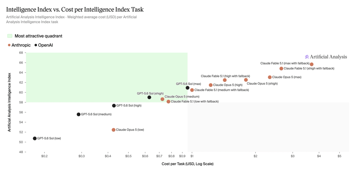 Grafiek met intelligentiescore afgezet tegen kosten per taak; Claude Fable 5.1 staat rechtsboven, met de hoogste score en de hoogste prijs