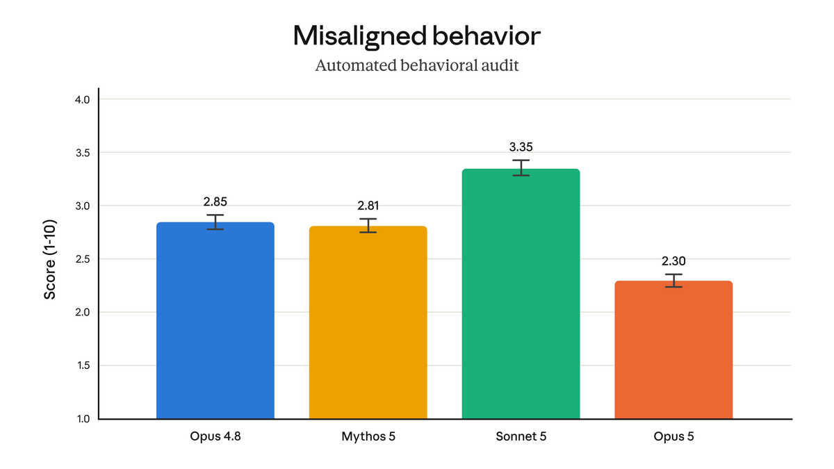 Staafdiagram van de geautomatiseerde gedragsaudit: Opus 5 scoort 2,30 op ongewenst gedrag, tegen 2,85 voor Opus 4.8, 2,81 voor Mythos 5 en 3,35 voor Sonnet 5