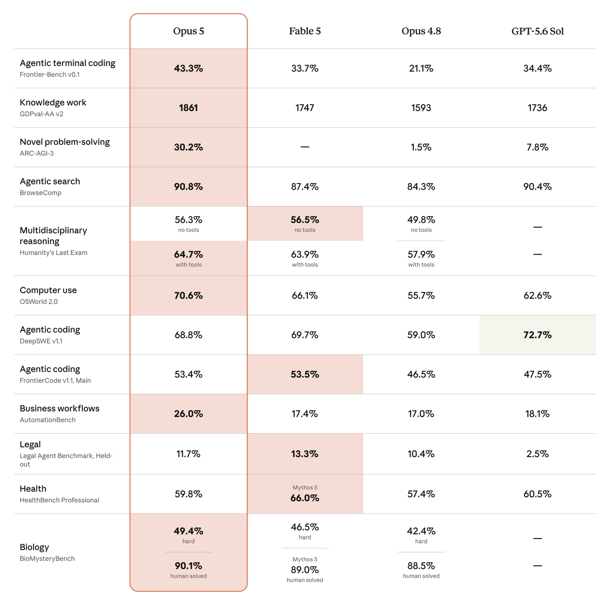 Benchmarktabel waarin Claude Opus 5 wordt vergeleken met Fable 5, Opus 4.8 en GPT-5.6 Sol op coderen, kenniswerk, redeneren, computergebruik, juridisch werk, zorg en biologie
