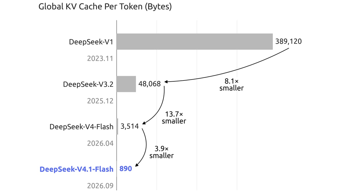 DeepSeek V4.1 Flash snijdt 75 procent uit zijn contextcache