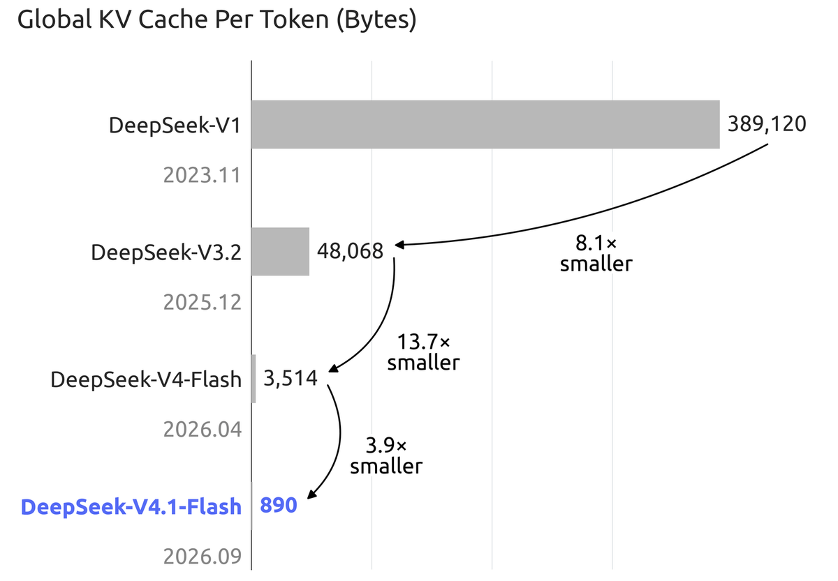 Originele DeepSeek-grafiek: globale KV-cache daalt van 3.514 bytes per token bij V4 Flash naar 890 bytes bij V4.1 Flash