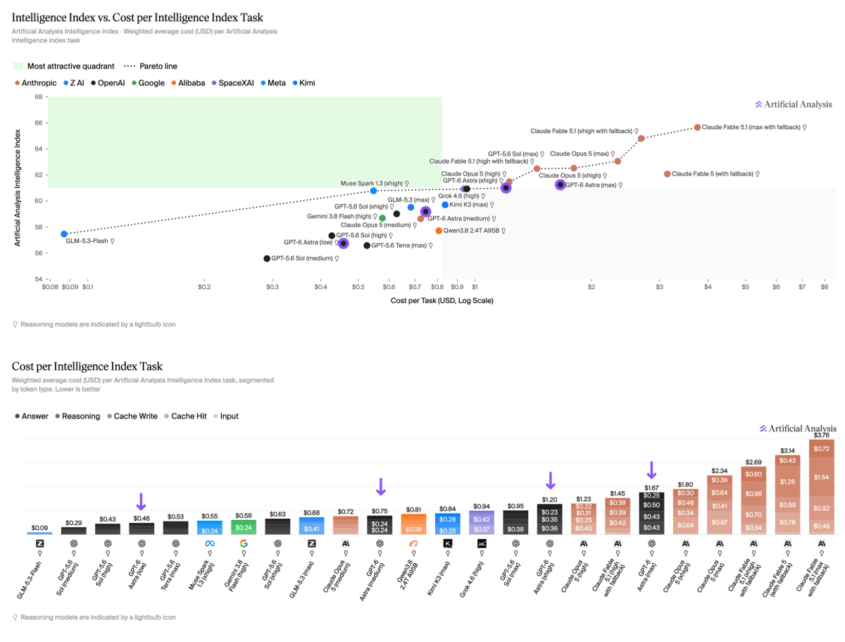Twee grafieken van Artificial Analysis: een spreidingsdiagram van intelligentiescore tegen kosten per taak, en een staafgrafiek met de kosten per taak per model. GPT-6 Astra staat op 61 punten en $1,67 per taak