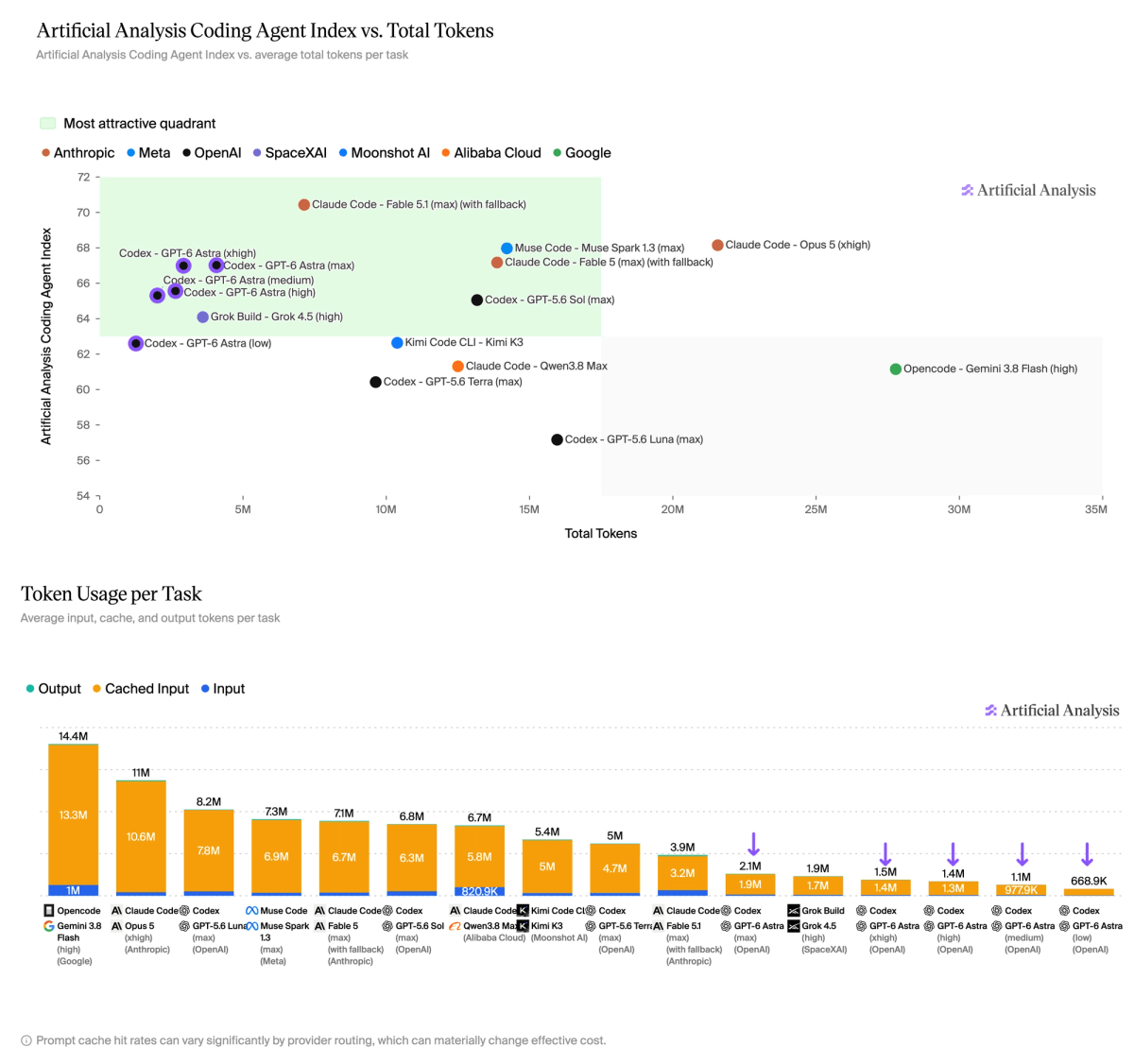 Grafieken van Artificial Analysis met de Coding Agent Index tegen het totale tokengebruik, en het gemiddelde tokengebruik per taak per model. GPT-6 Astra gebruikt 2,1 miljoen tokens per taak