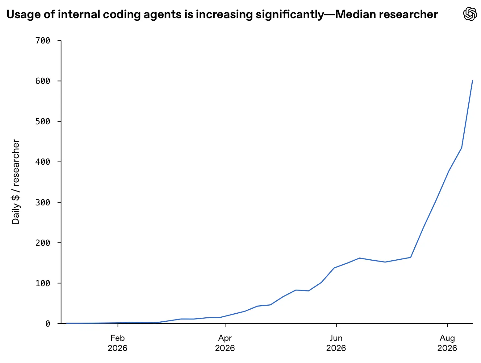 De originele grafiek van OpenAI over het gebruik van interne codeer-agents, een blauwe lijn die stijgt naar 600 dollar per dag