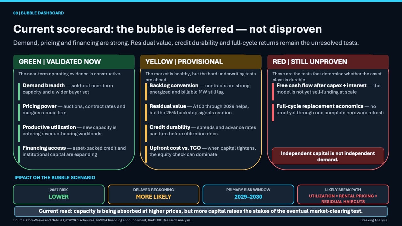 Scorecard van theCUBE Research in drie kolommen: groen voor wat nu bewezen is (vraag, prijszetting, bezetting, toegang tot financiering), geel voor wat voorlopig is (omzetting van orderportefeuille, restwaarde, kredietwaardigheid) en rood voor wat onbewezen blijft (vrije kasstroom na investeringen en rente, en de economie van een volledige hardwarevervanging), met 2029 tot 2030 als belangrijkste risicovenster