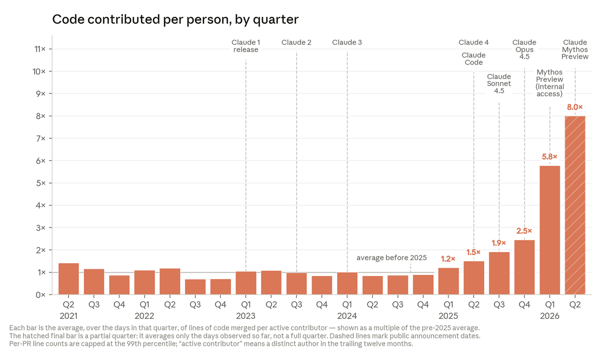 Code per persoon per kwartaal, van Q2 2021 tot Q2 2026, met de releasedata van acht Claude-modellen. De laatste balk staat op 8,0× het gemiddelde van vóór 2025.