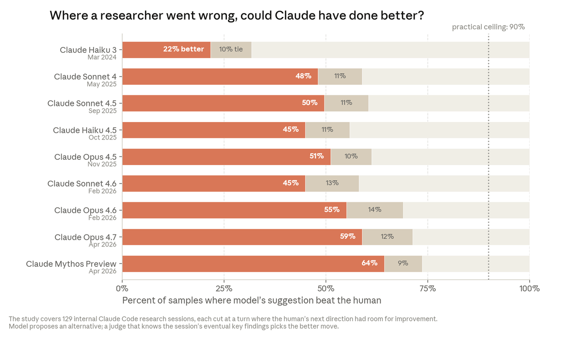Staafdiagram 'Where a researcher went wrong, could Claude have done better?' — het percentage gevallen waarin de suggestie van het model die van de mens verslaat, stijgt van 22% naar 64% over negen modelversies, met een praktisch plafond van 90%.