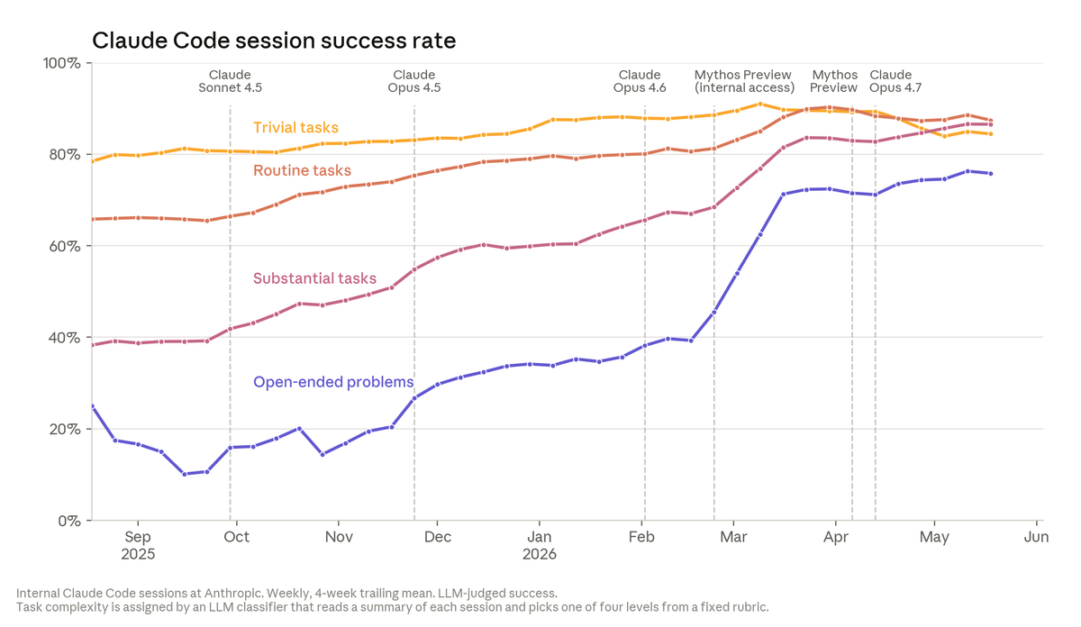 Success-rate van Claude Code-sessies op vier soorten taken — triviaal, routine, substantieel en open vraagstukken — over zes modelversies. De lijn voor open vraagstukken stijgt het sterkst.